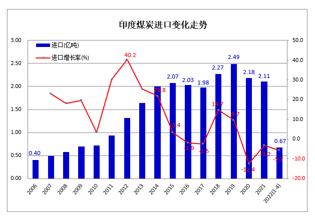 印度：不限制煤炭进口了