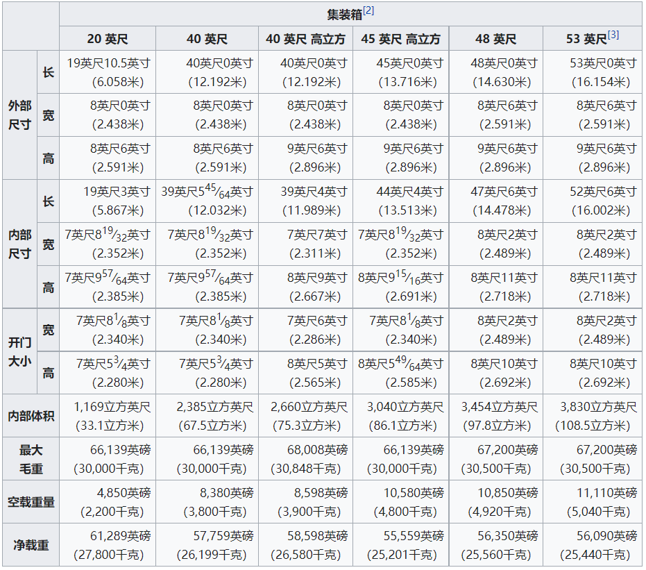 集装箱超全知识汇总！