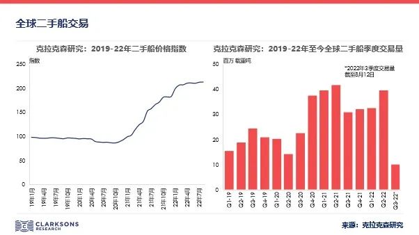 克拉克森研究：全球船舶交易量保持强劲，交易金额再创高位