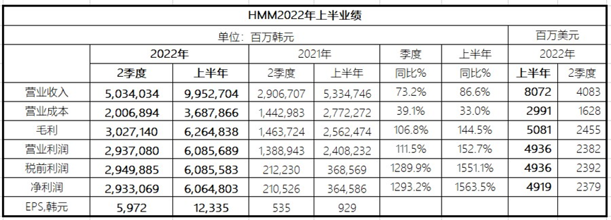 韩新海运上半年净利49亿美元，增长1563%