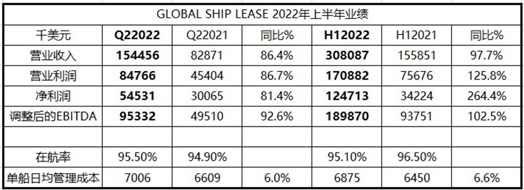 GLOBAL SHIP LEASE 再签六艘集装箱船远期租约