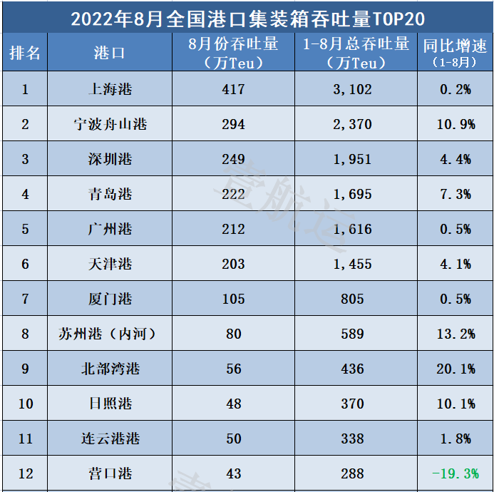刚刚，8月份港口集装箱吞吐量排名出炉，这个港口首次挤进前二十
