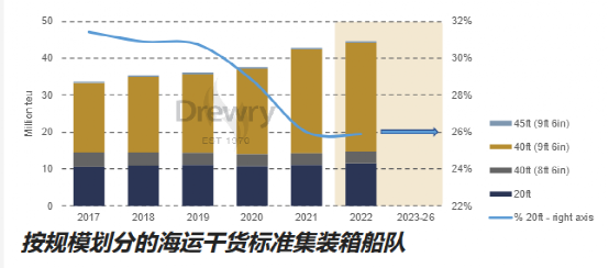 20尺集装箱要被淘汰了？事实上产量暴增64%