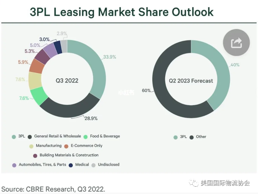 【美国仓租动态】为什么消费需求减缓，2023年美国仓库租金保守增长10% ？